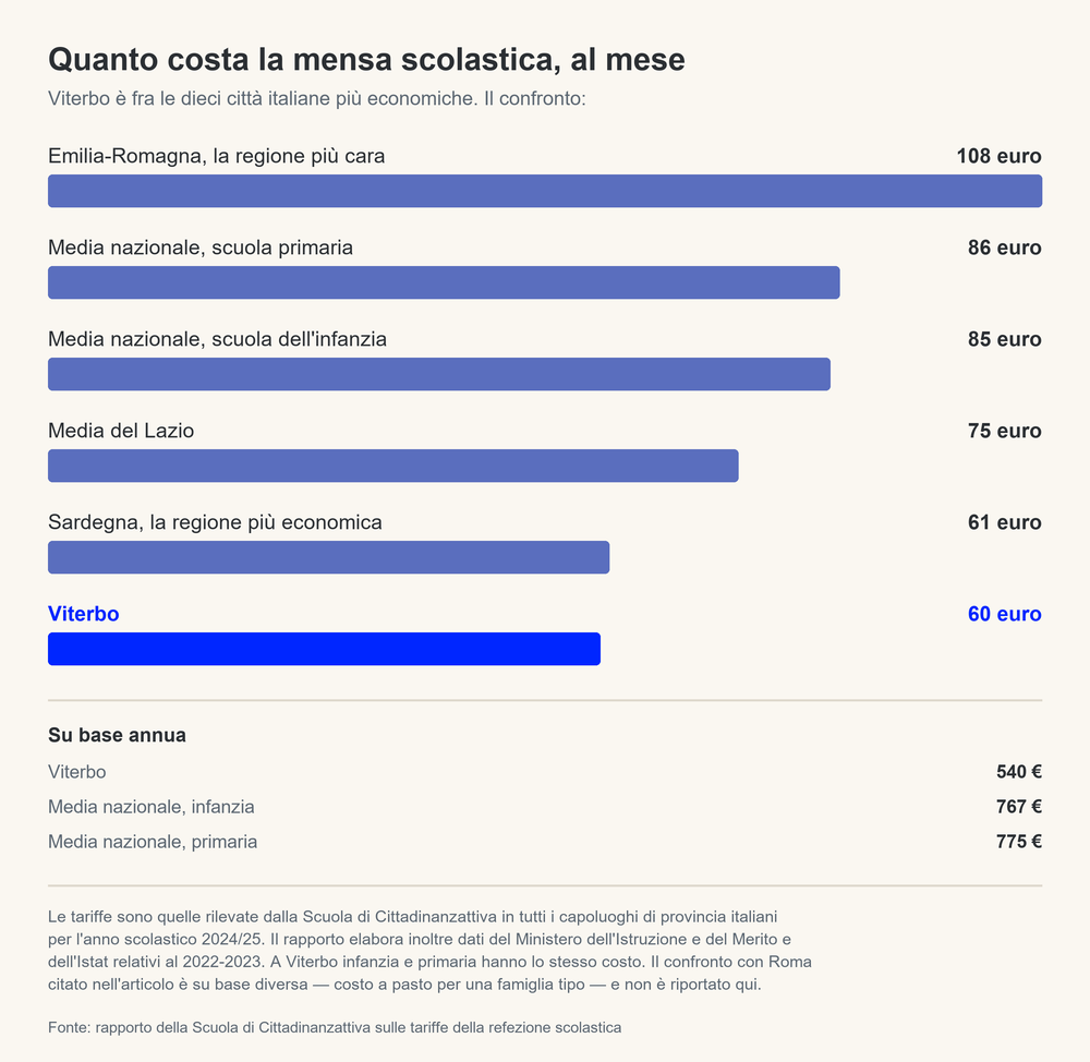 Il costo mensile della mensa scolastica: Viterbo a confronto con le medie regionali e nazionali