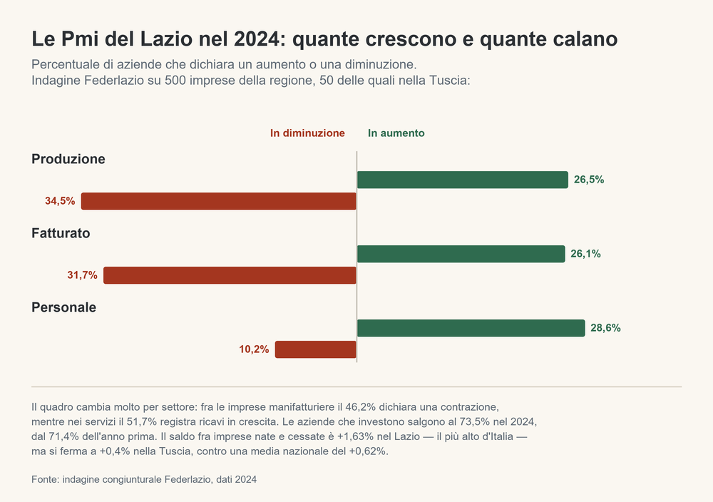 Le Pmi del Lazio nel 2024: percentuale di aziende in aumento e in diminuzione per produzione, fatturato e personale