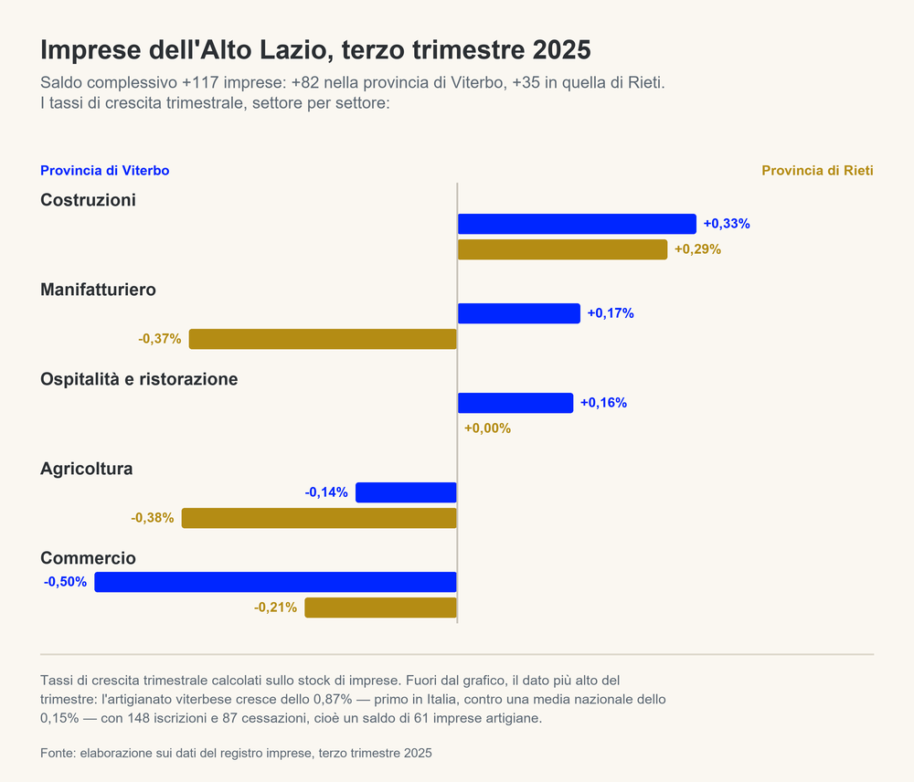 I tassi di crescita trimestrale delle imprese per settore nelle province di Viterbo e Rieti