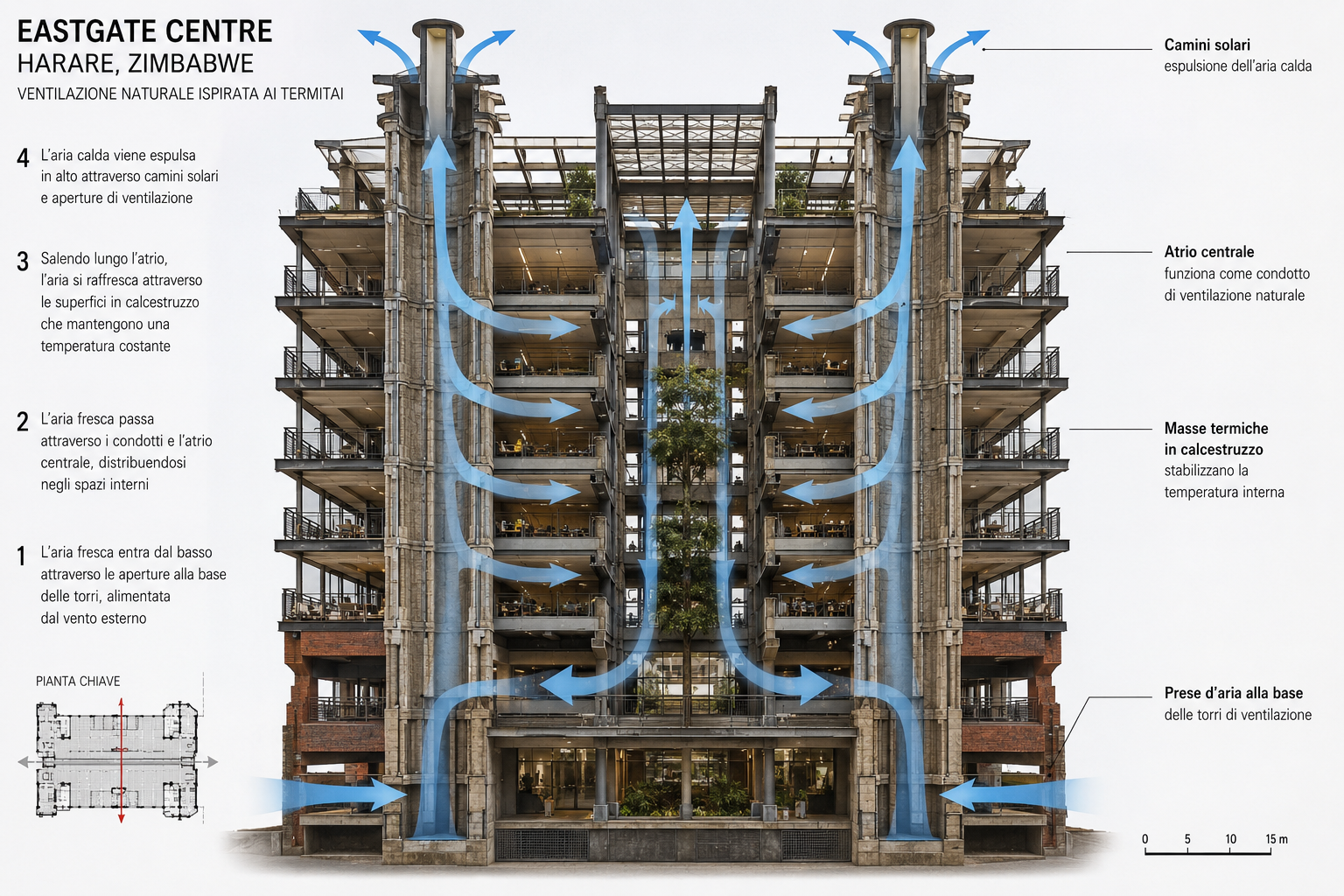 Schema illustrativo del funzionamento della ventilazione naturale in un edificio ispirato ai termitai
