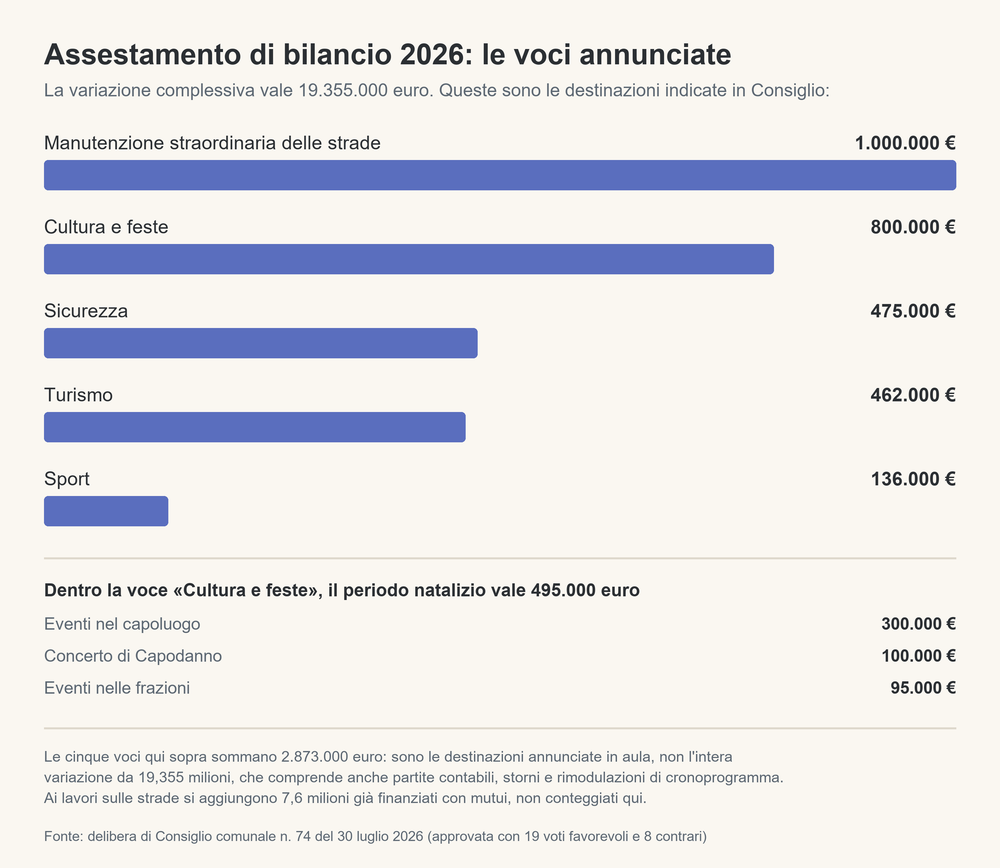 Assestamento di bilancio 2026: le voci di destinazione annunciate in Consiglio