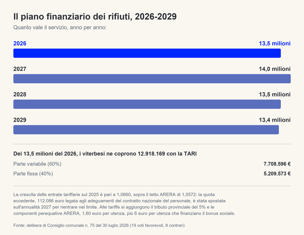 Il piano finanziario dei rifiuti 2026-2029 e la ripartizione della TARI 2026