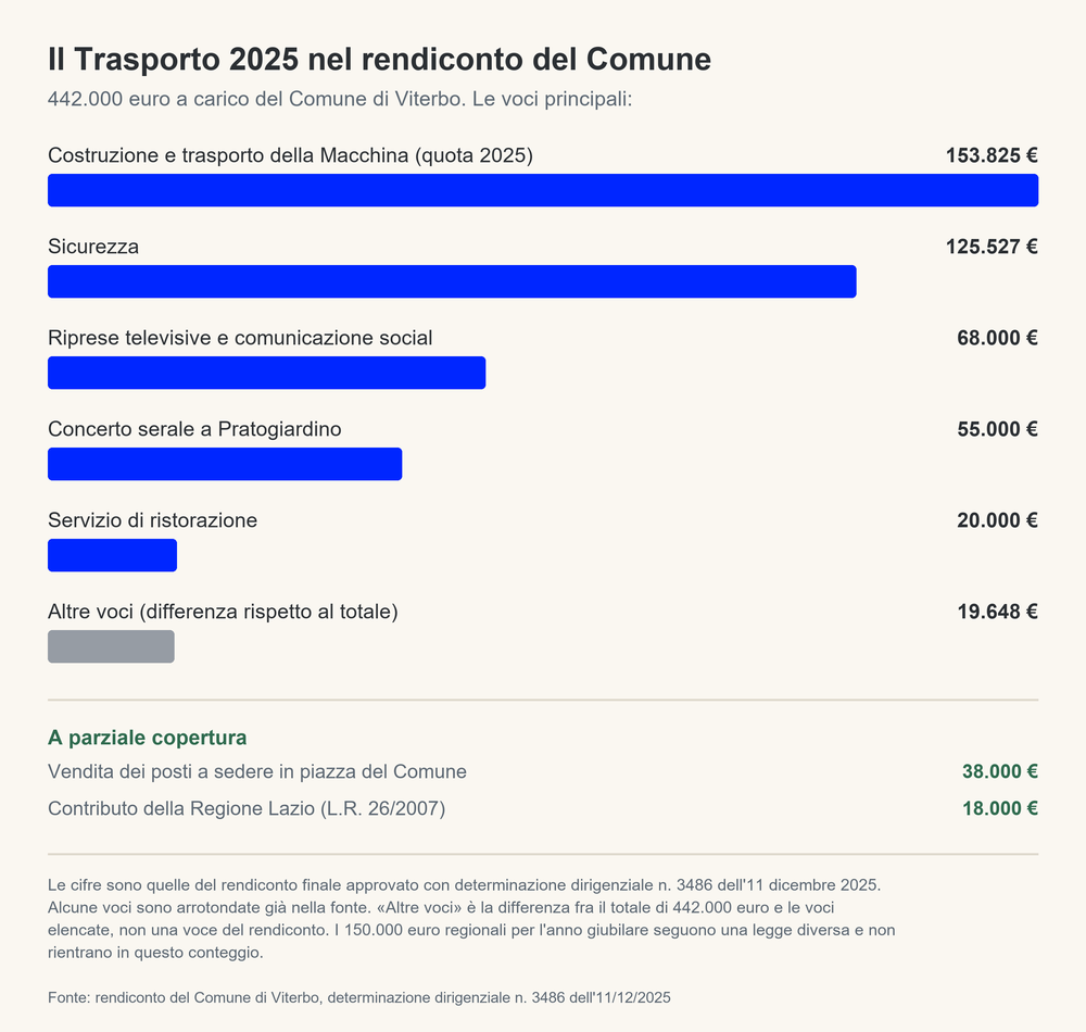 Le voci di spesa del Trasporto 2025 nel rendiconto del Comune di Viterbo: 442.000 euro in totale