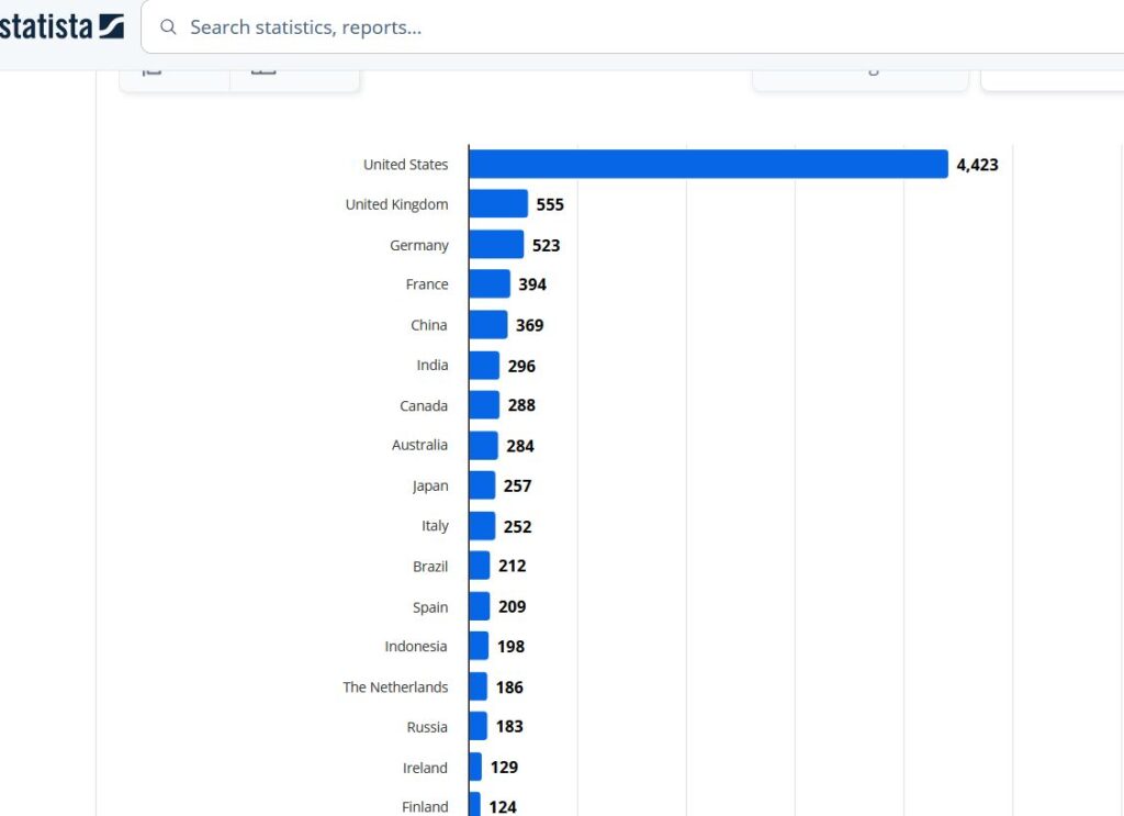 Grafico del numero di data center per paese, con gli Stati Uniti nettamente in testa