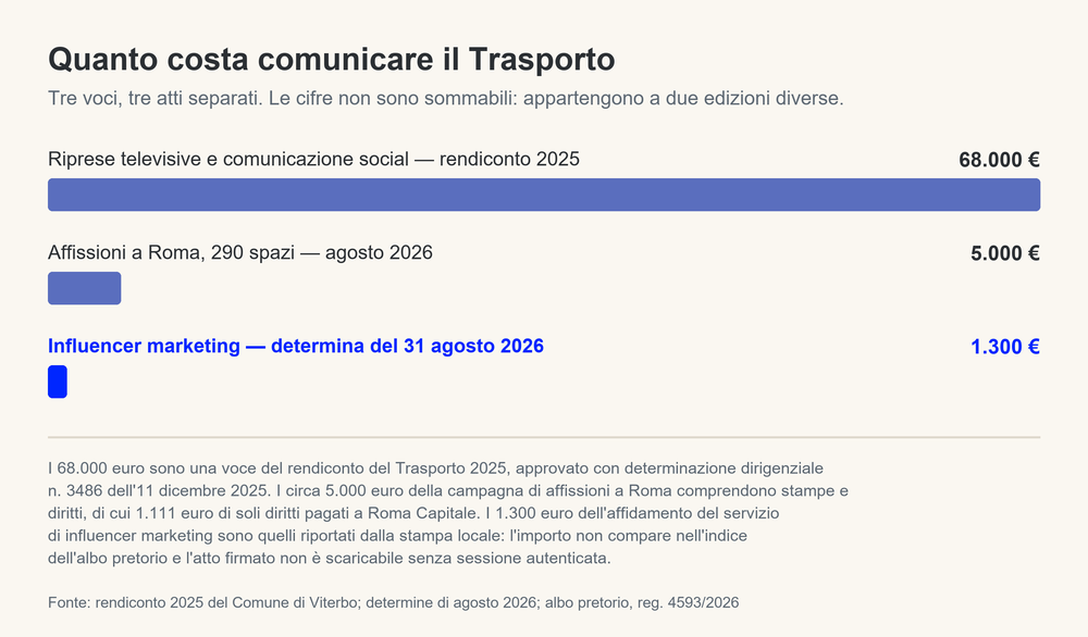 Le tre voci di spesa per la comunicazione del Trasporto