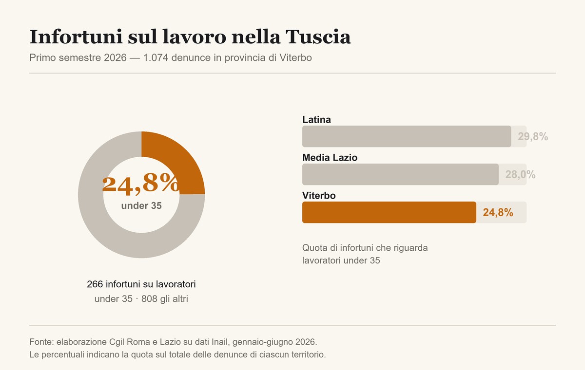 Infortuni sul lavoro nella Tuscia, primo semestre 2026: il 24,8% riguarda lavoratori under 35