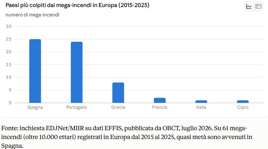 Grafico a barre dei paesi europei più colpiti dai mega-incendi fra il 2015 e il 2025