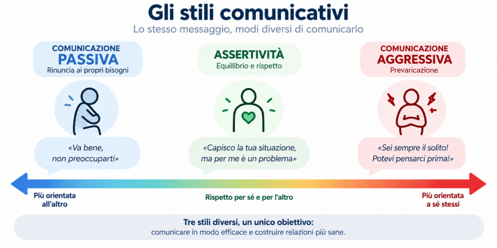 Infografica sugli stili comunicativi: passivo, rinuncia ai propri bisogni; assertivo, equilibrio e rispetto; aggressivo, prevaricazione