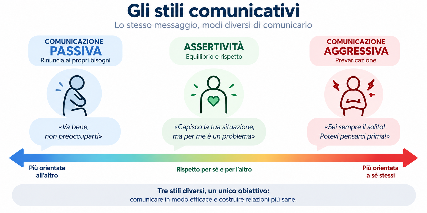 Infografica sugli stili comunicativi: passivo, rinuncia ai propri bisogni; assertivo, equilibrio e rispetto; aggressivo, prevaricazione